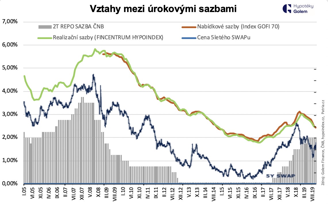 Vztah mezi sazbami